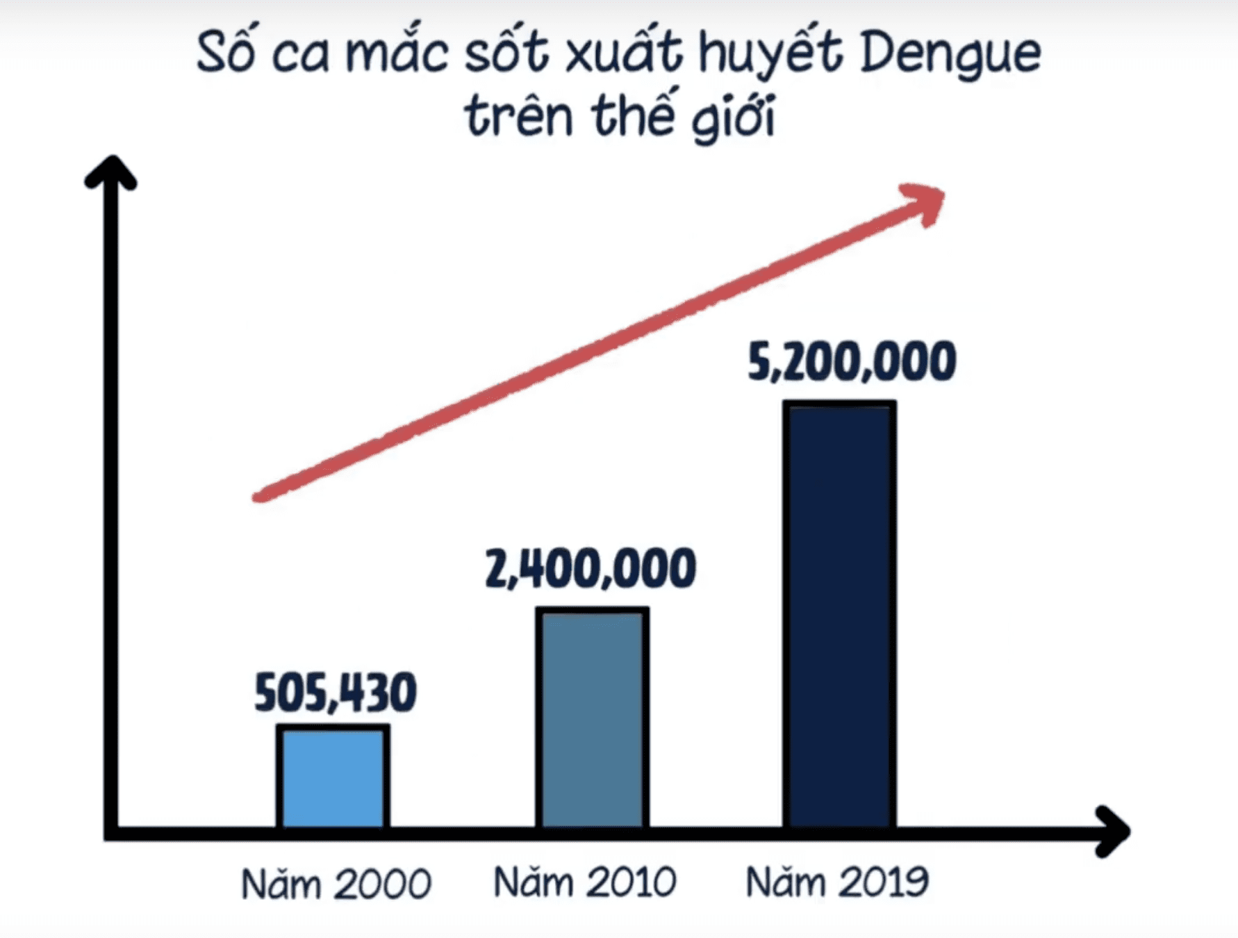 What Impact Does Climate Change Have on Dengue?